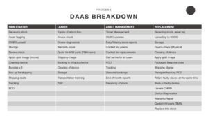 DaaS Breakdown slide from the DaaS presentation showing a table of information