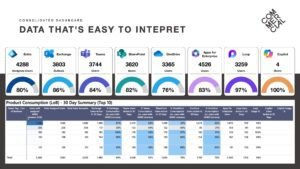 Data that's easy to interpret slide deck presentation about FinOps services showing dashboard data, percentages and a table underneath